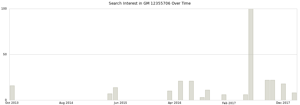 Search interest in GM 12355706 part aggregated by months over time.