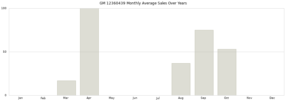 GM 12360439 monthly average sales over years from 2014 to 2020.