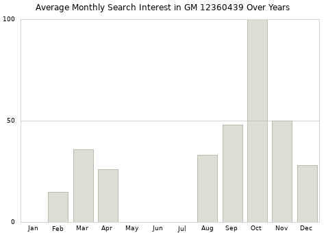 Monthly average search interest in GM 12360439 part over years from 2013 to 2020.