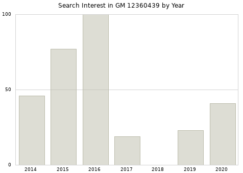 Annual search interest in GM 12360439 part.