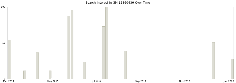 Search interest in GM 12360439 part aggregated by months over time.