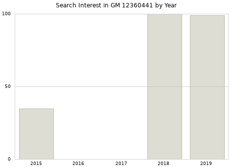 Annual search interest in GM 12360441 part.