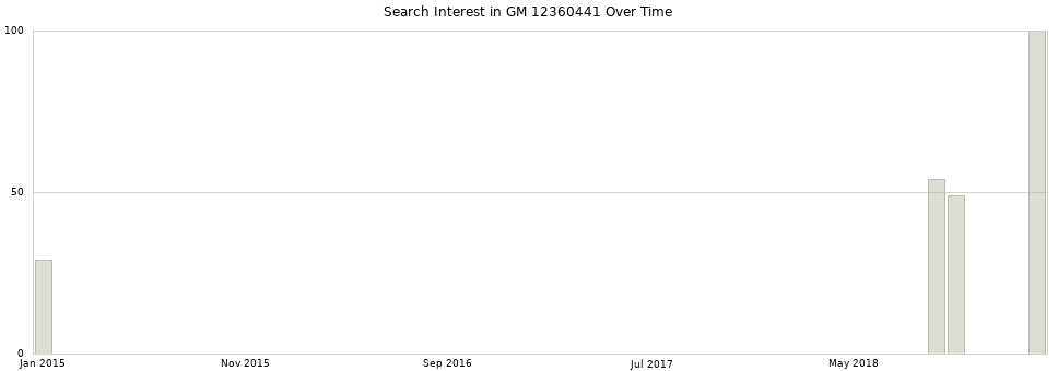 Search interest in GM 12360441 part aggregated by months over time.