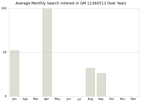 Monthly average search interest in GM 12360513 part over years from 2013 to 2020.