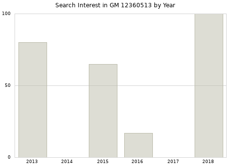Annual search interest in GM 12360513 part.