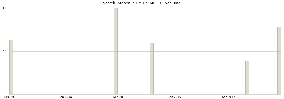 Search interest in GM 12360513 part aggregated by months over time.
