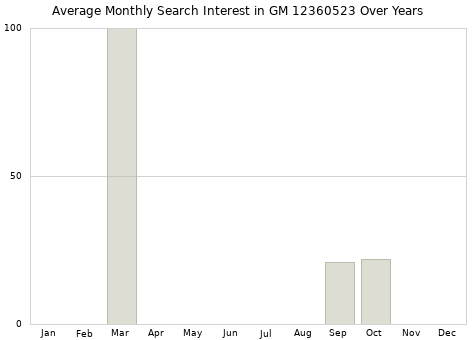 Monthly average search interest in GM 12360523 part over years from 2013 to 2020.