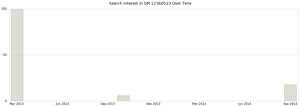 Search interest in GM 12360523 part aggregated by months over time.