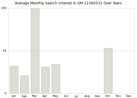 Monthly average search interest in GM 12360532 part over years from 2013 to 2020.