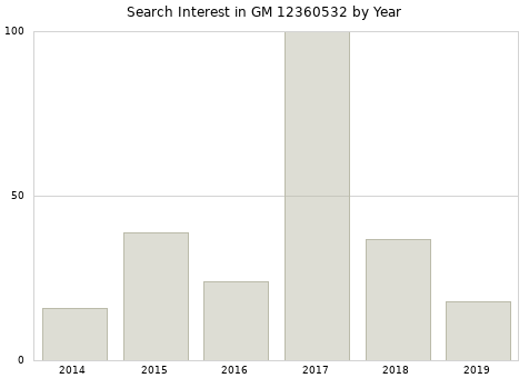 Annual search interest in GM 12360532 part.