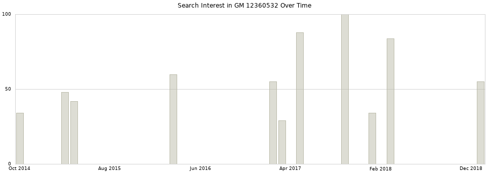 Search interest in GM 12360532 part aggregated by months over time.