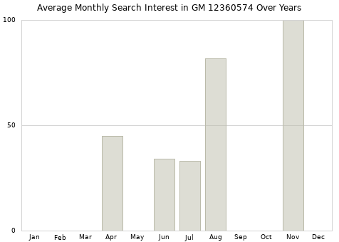 Monthly average search interest in GM 12360574 part over years from 2013 to 2020.