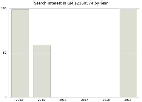 Annual search interest in GM 12360574 part.