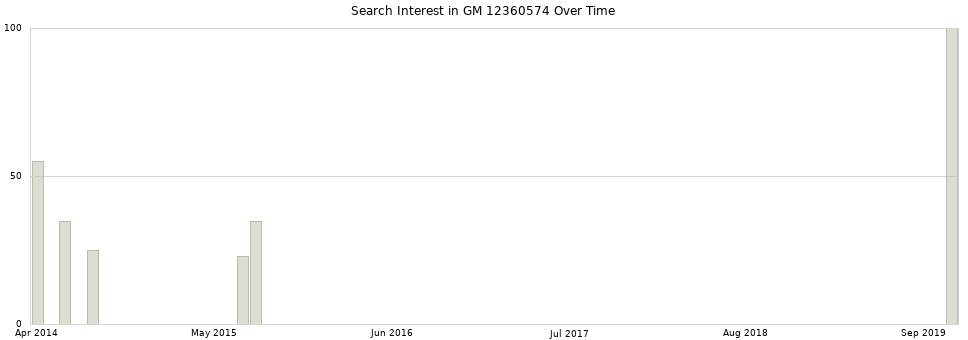 Search interest in GM 12360574 part aggregated by months over time.