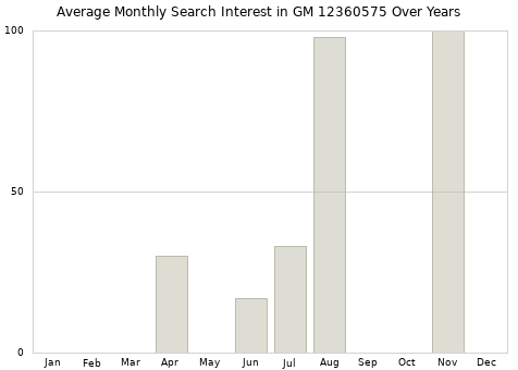 Monthly average search interest in GM 12360575 part over years from 2013 to 2020.