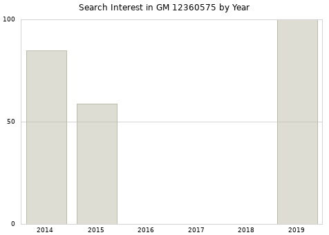 Annual search interest in GM 12360575 part.