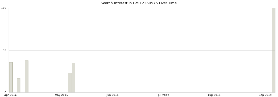 Search interest in GM 12360575 part aggregated by months over time.