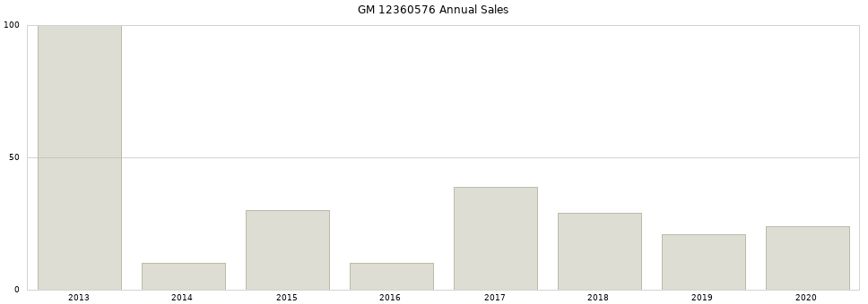 GM 12360576 part annual sales from 2014 to 2020.