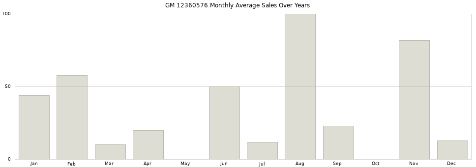 GM 12360576 monthly average sales over years from 2014 to 2020.