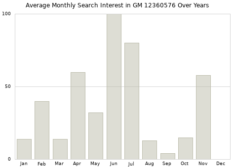 Monthly average search interest in GM 12360576 part over years from 2013 to 2020.