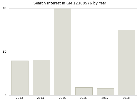 Annual search interest in GM 12360576 part.