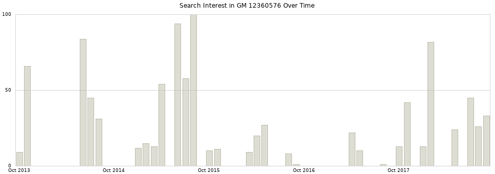 Search interest in GM 12360576 part aggregated by months over time.