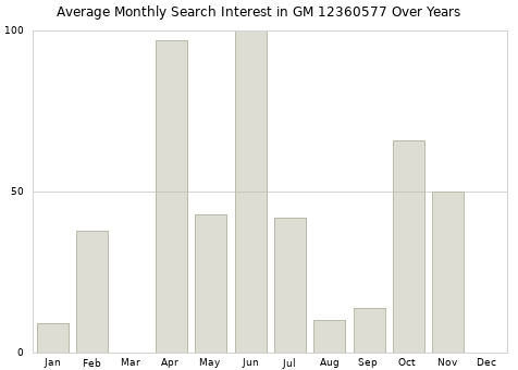 Monthly average search interest in GM 12360577 part over years from 2013 to 2020.