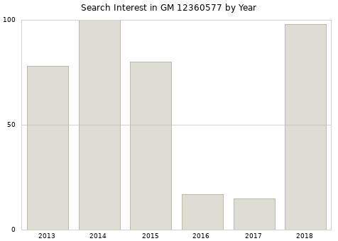 Annual search interest in GM 12360577 part.