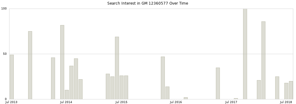 Search interest in GM 12360577 part aggregated by months over time.