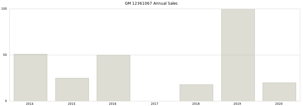 GM 12361067 part annual sales from 2014 to 2020.