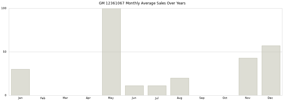 GM 12361067 monthly average sales over years from 2014 to 2020.