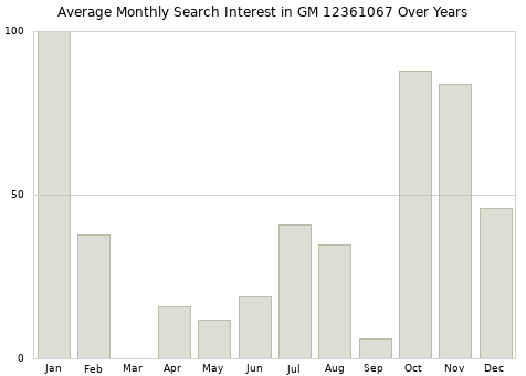 Monthly average search interest in GM 12361067 part over years from 2013 to 2020.