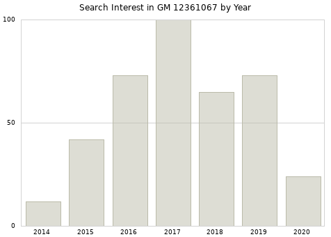 Annual search interest in GM 12361067 part.