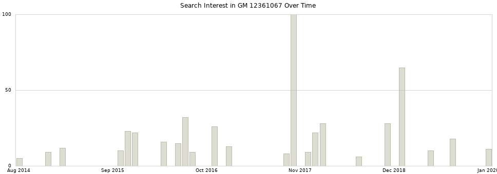 Search interest in GM 12361067 part aggregated by months over time.