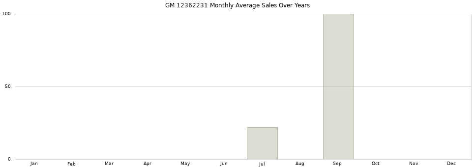 GM 12362231 monthly average sales over years from 2014 to 2020.