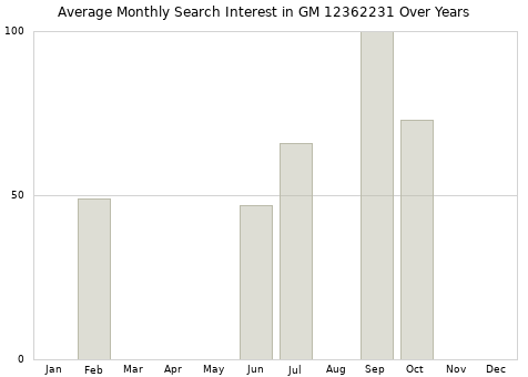 Monthly average search interest in GM 12362231 part over years from 2013 to 2020.