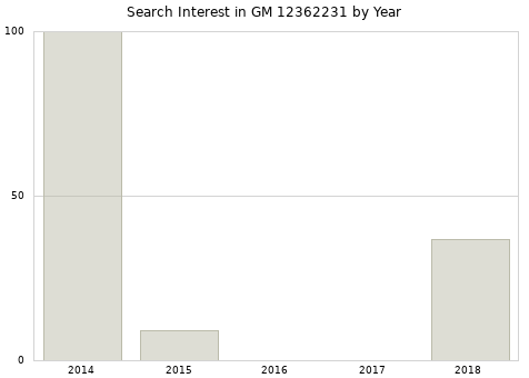 Annual search interest in GM 12362231 part.