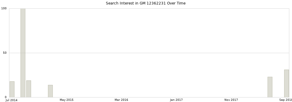 Search interest in GM 12362231 part aggregated by months over time.