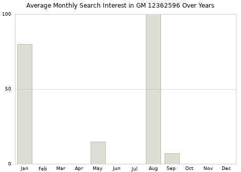 Monthly average search interest in GM 12362596 part over years from 2013 to 2020.
