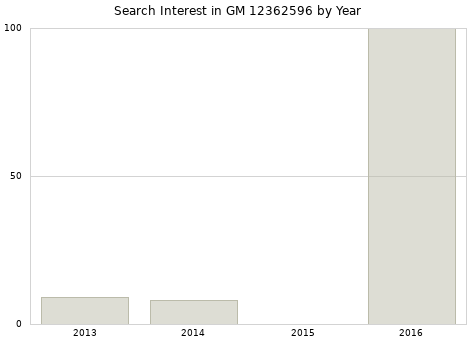 Annual search interest in GM 12362596 part.