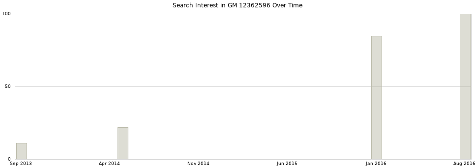 Search interest in GM 12362596 part aggregated by months over time.