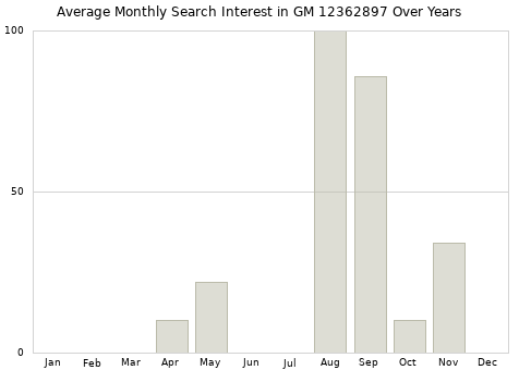 Monthly average search interest in GM 12362897 part over years from 2013 to 2020.