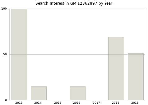 Annual search interest in GM 12362897 part.