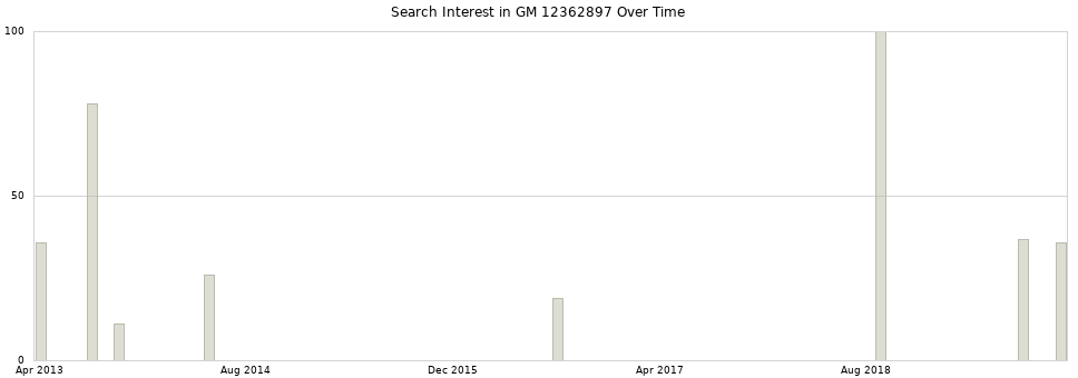 Search interest in GM 12362897 part aggregated by months over time.