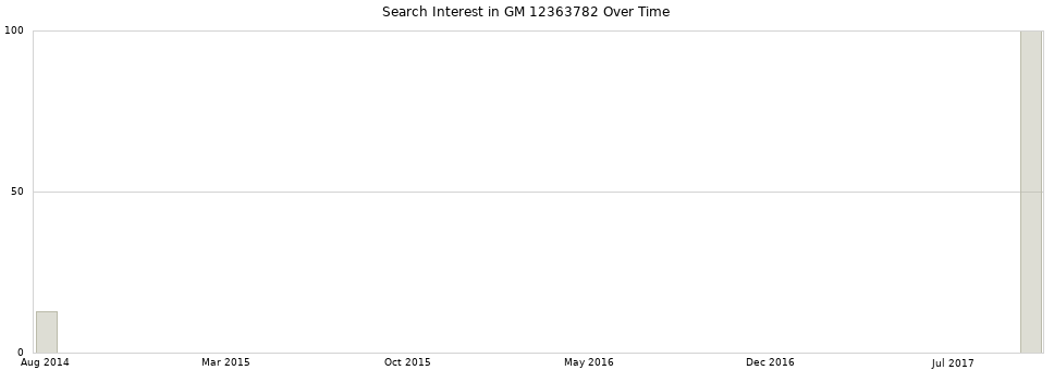 Search interest in GM 12363782 part aggregated by months over time.