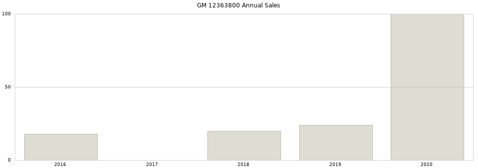 GM 12363800 part annual sales from 2014 to 2020.
