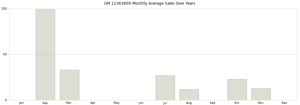 GM 12363800 monthly average sales over years from 2014 to 2020.