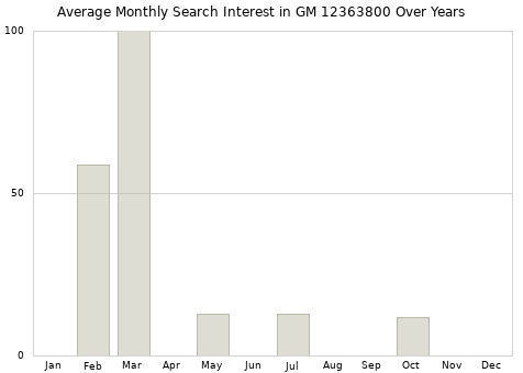 Monthly average search interest in GM 12363800 part over years from 2013 to 2020.