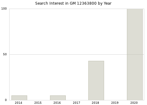Annual search interest in GM 12363800 part.