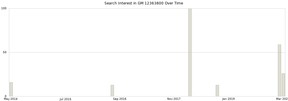 Search interest in GM 12363800 part aggregated by months over time.